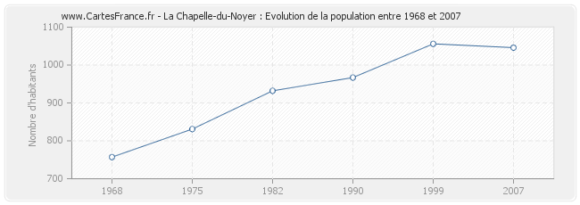 Population La Chapelle-du-Noyer